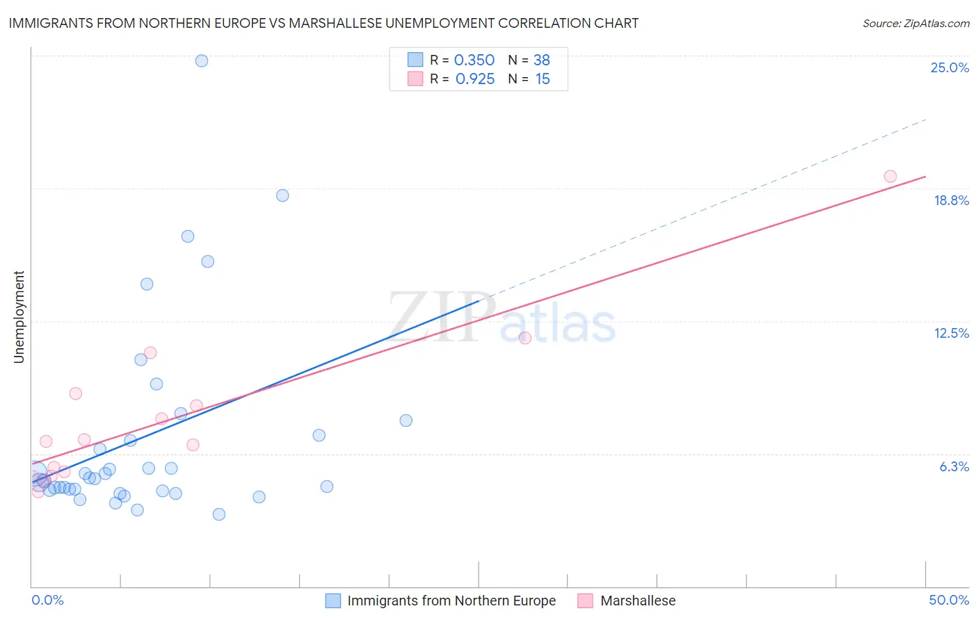 Immigrants from Northern Europe vs Marshallese Unemployment