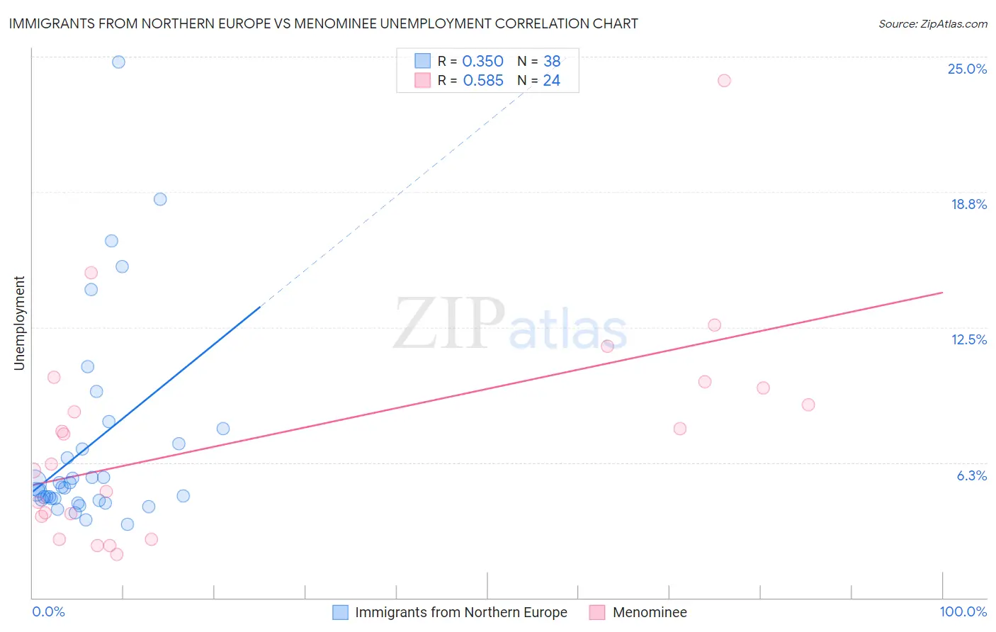 Immigrants from Northern Europe vs Menominee Unemployment