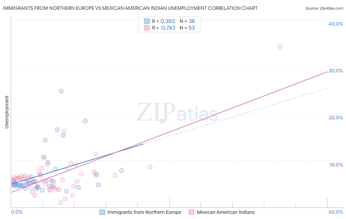 Immigrants from Northern Europe vs Mexican American Indian Unemployment