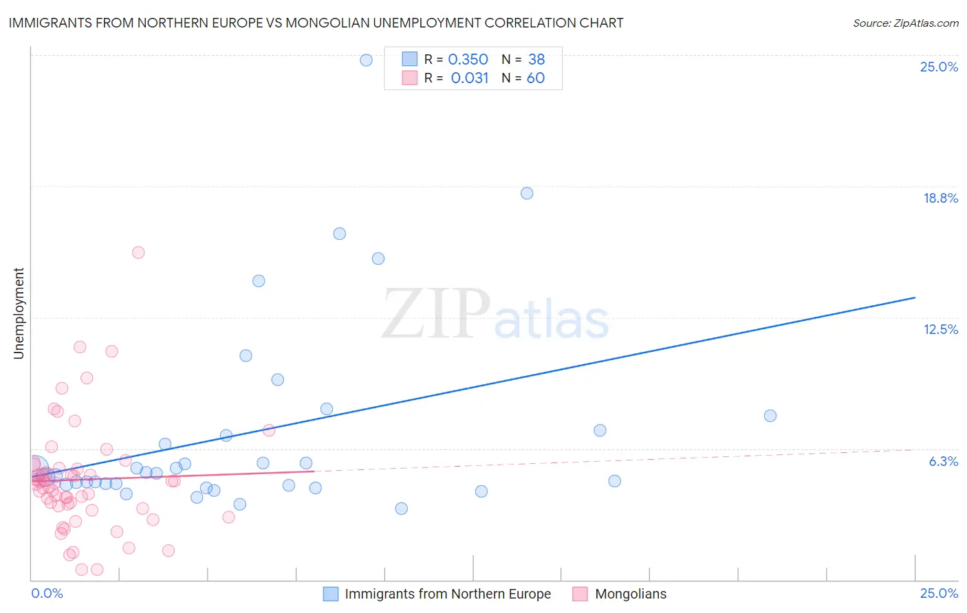 Immigrants from Northern Europe vs Mongolian Unemployment