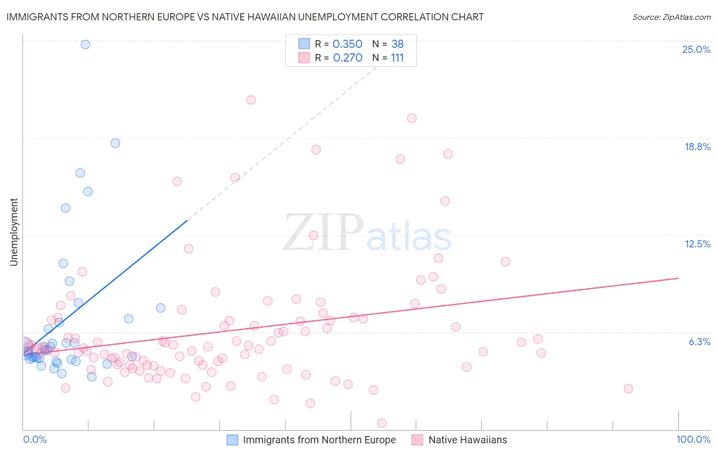 Immigrants from Northern Europe vs Native Hawaiian Unemployment