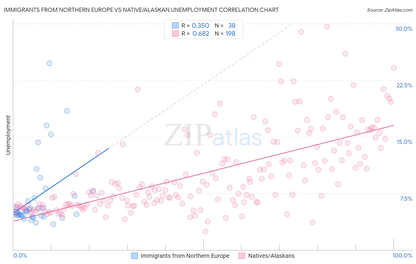 Immigrants from Northern Europe vs Native/Alaskan Unemployment