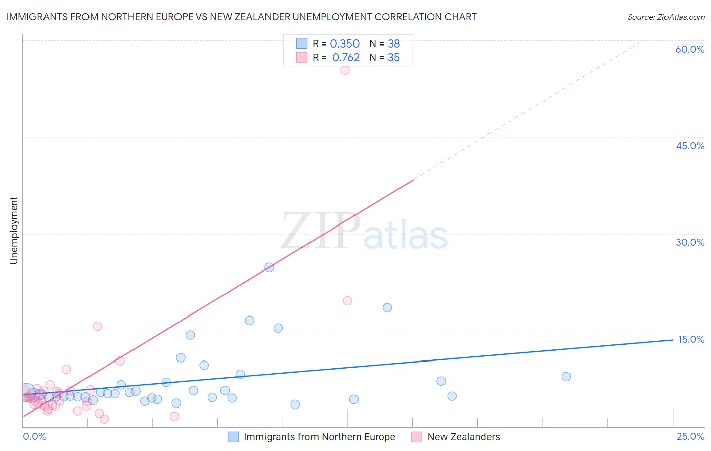 Immigrants from Northern Europe vs New Zealander Unemployment