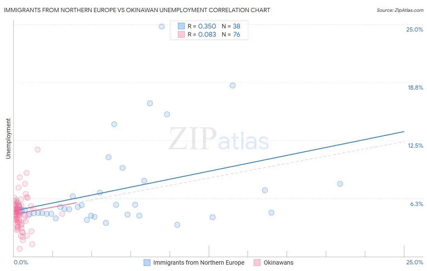 Immigrants from Northern Europe vs Okinawan Unemployment