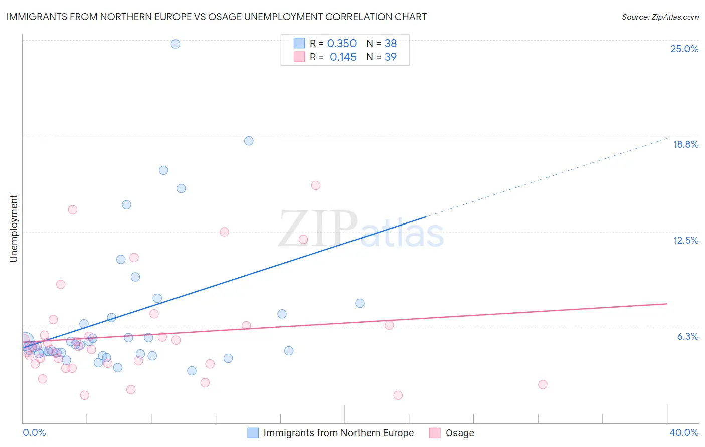 Immigrants from Northern Europe vs Osage Unemployment