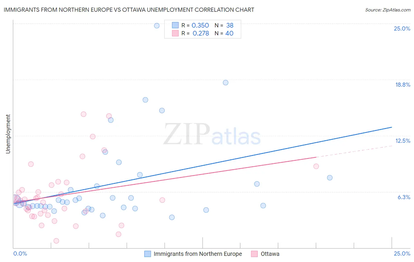 Immigrants from Northern Europe vs Ottawa Unemployment