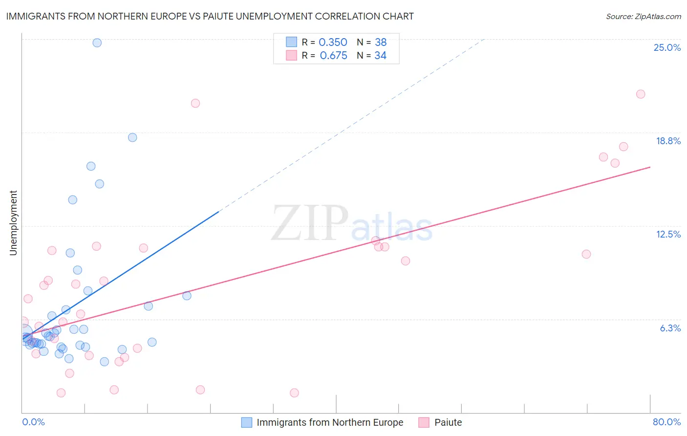 Immigrants from Northern Europe vs Paiute Unemployment