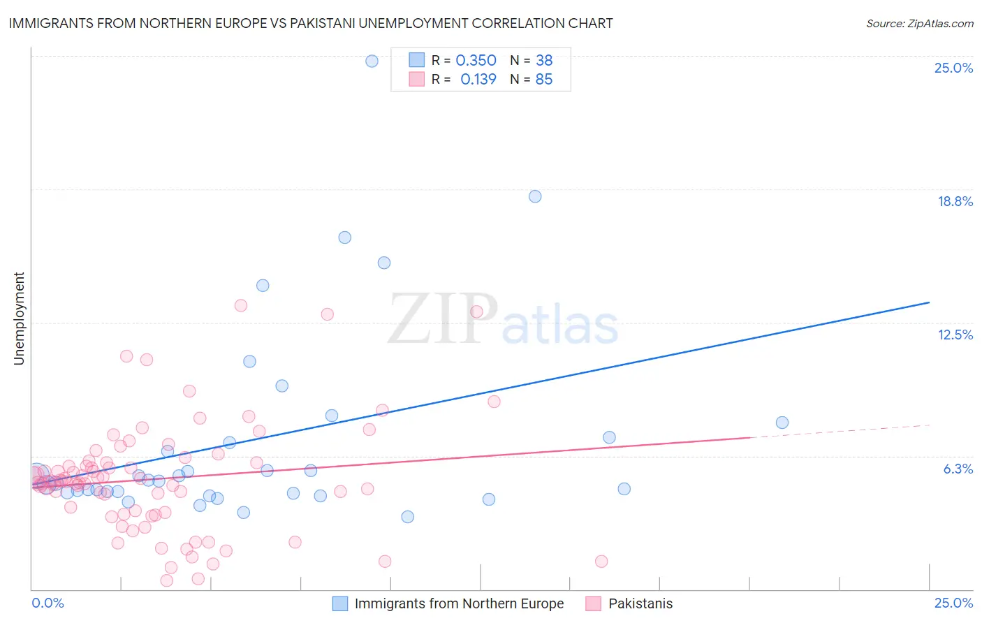 Immigrants from Northern Europe vs Pakistani Unemployment