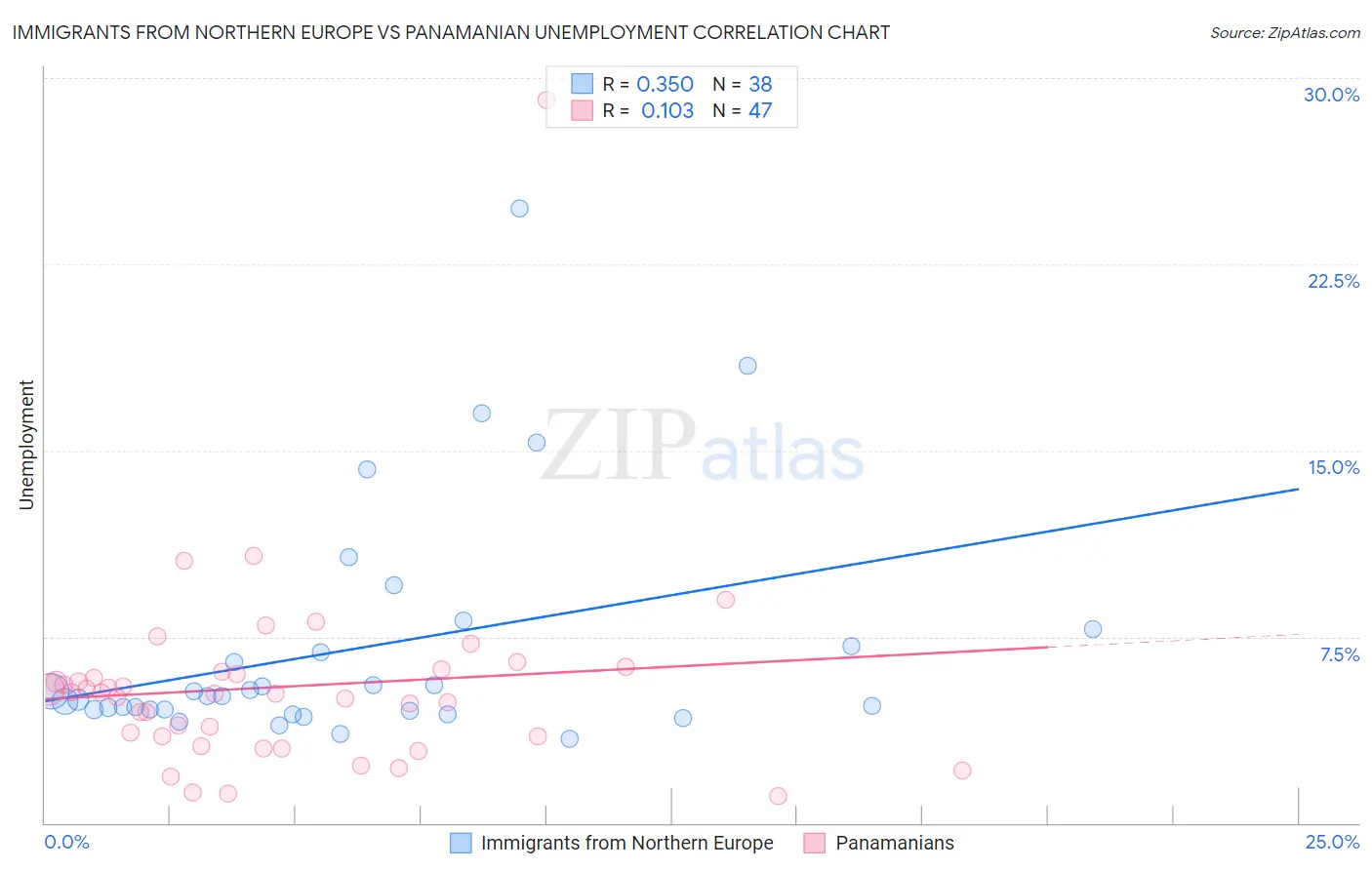 Immigrants from Northern Europe vs Panamanian Unemployment