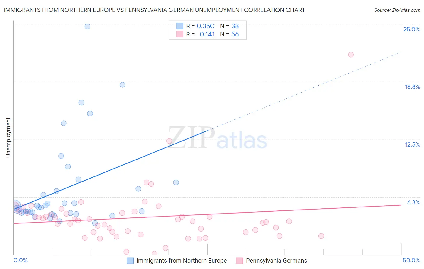 Immigrants from Northern Europe vs Pennsylvania German Unemployment