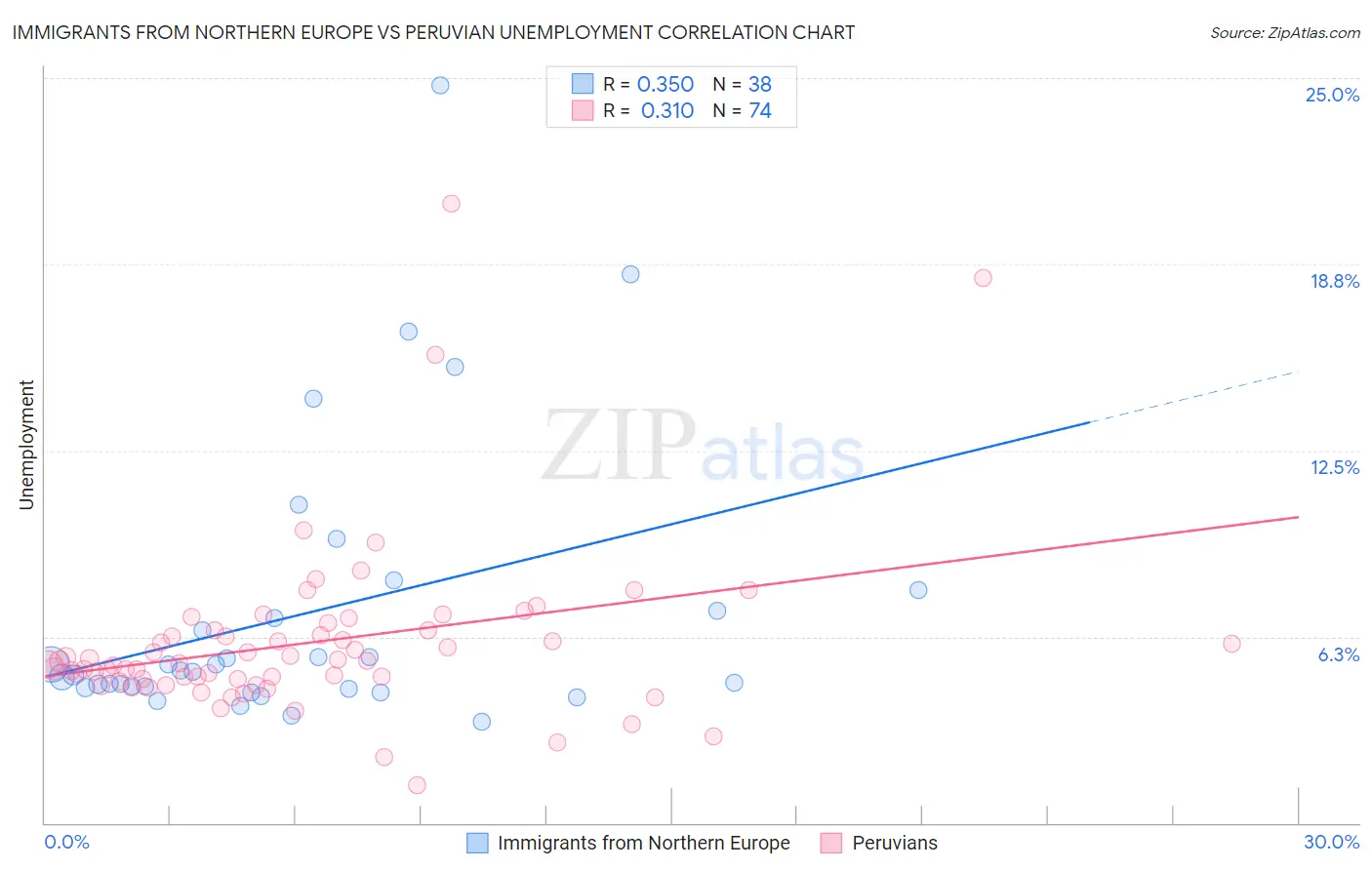 Immigrants from Northern Europe vs Peruvian Unemployment