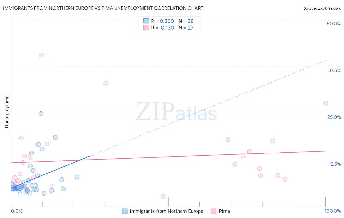 Immigrants from Northern Europe vs Pima Unemployment