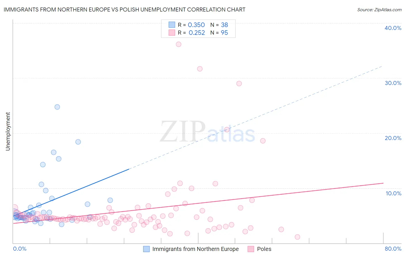 Immigrants from Northern Europe vs Polish Unemployment