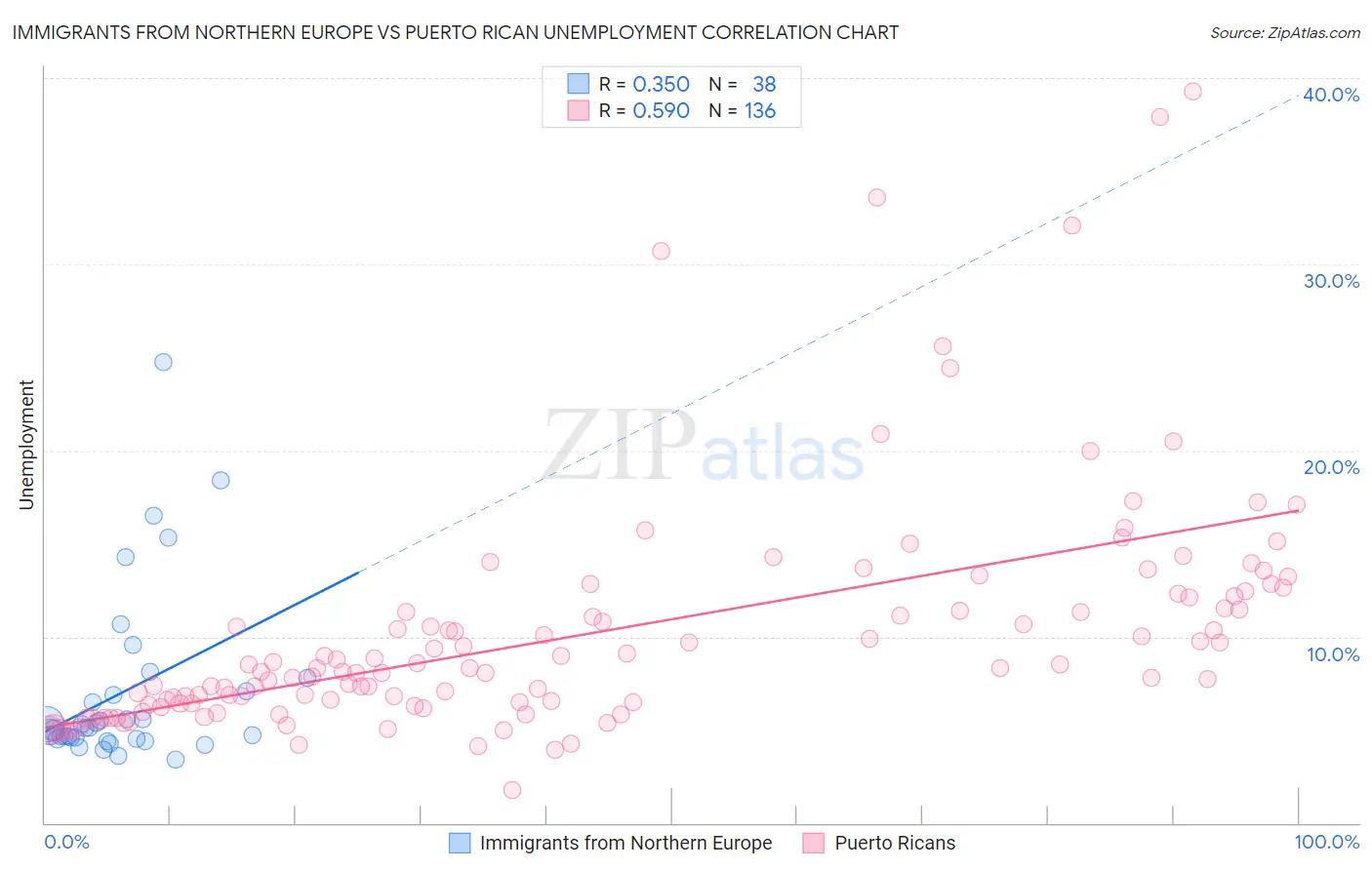 Immigrants from Northern Europe vs Puerto Rican Unemployment