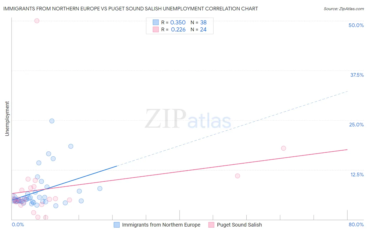 Immigrants from Northern Europe vs Puget Sound Salish Unemployment