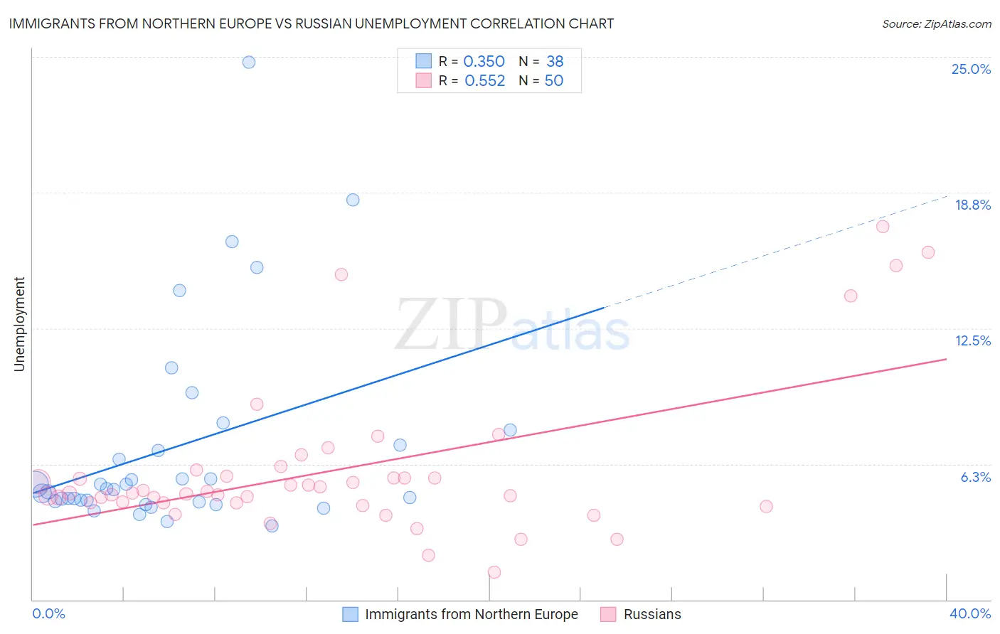 Immigrants from Northern Europe vs Russian Unemployment