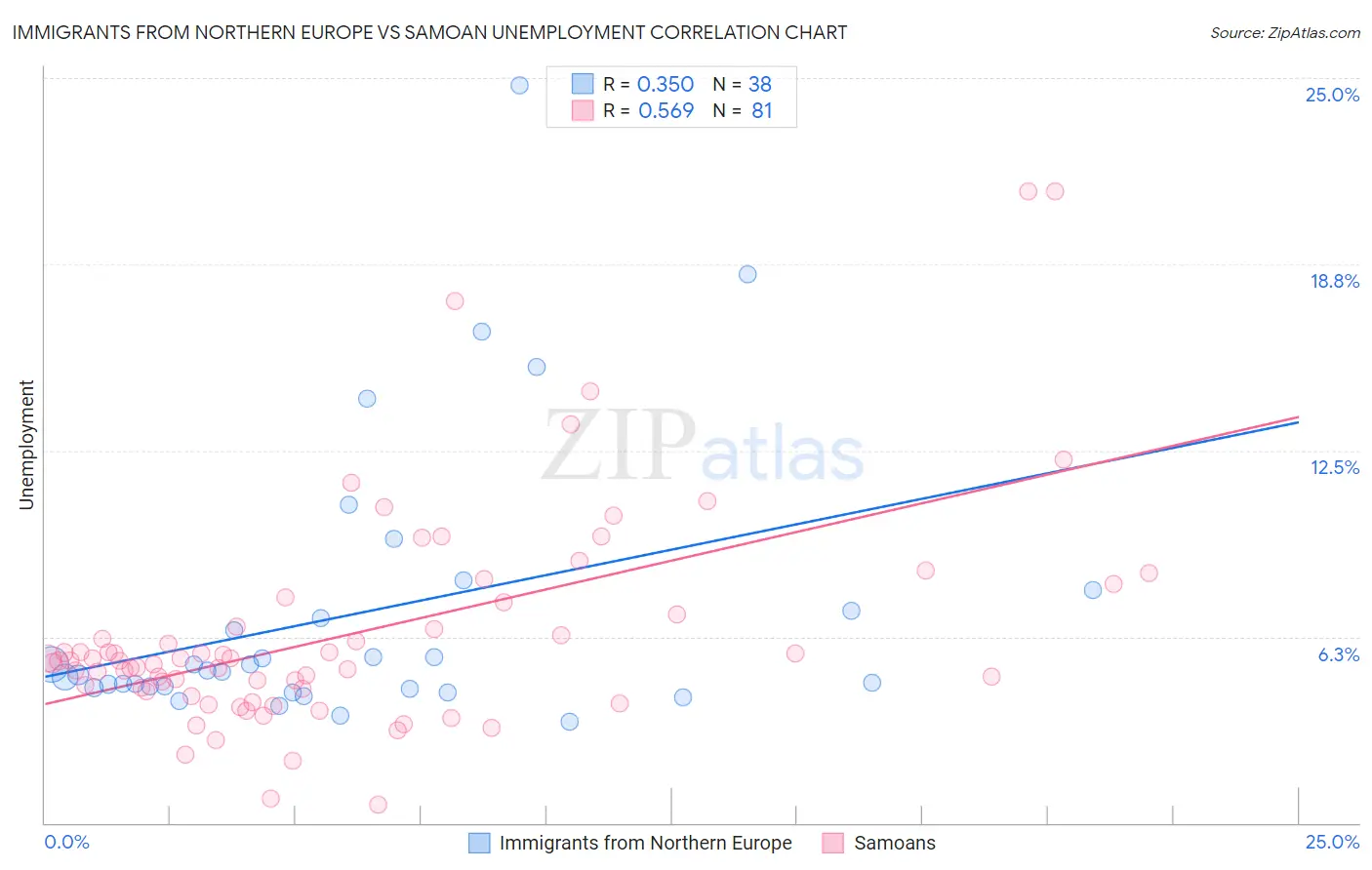 Immigrants from Northern Europe vs Samoan Unemployment