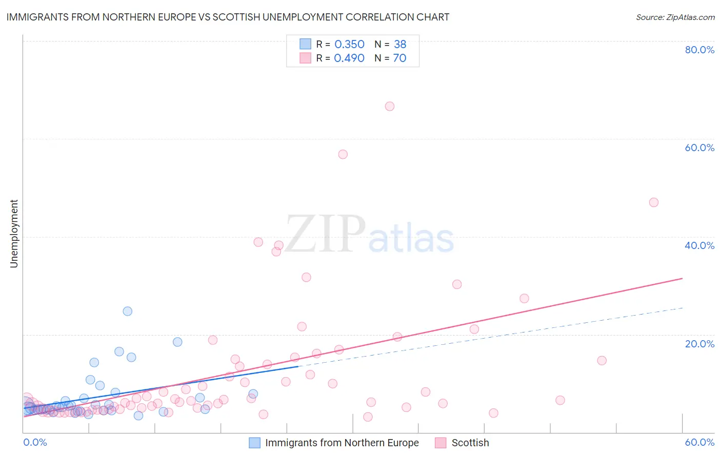 Immigrants from Northern Europe vs Scottish Unemployment