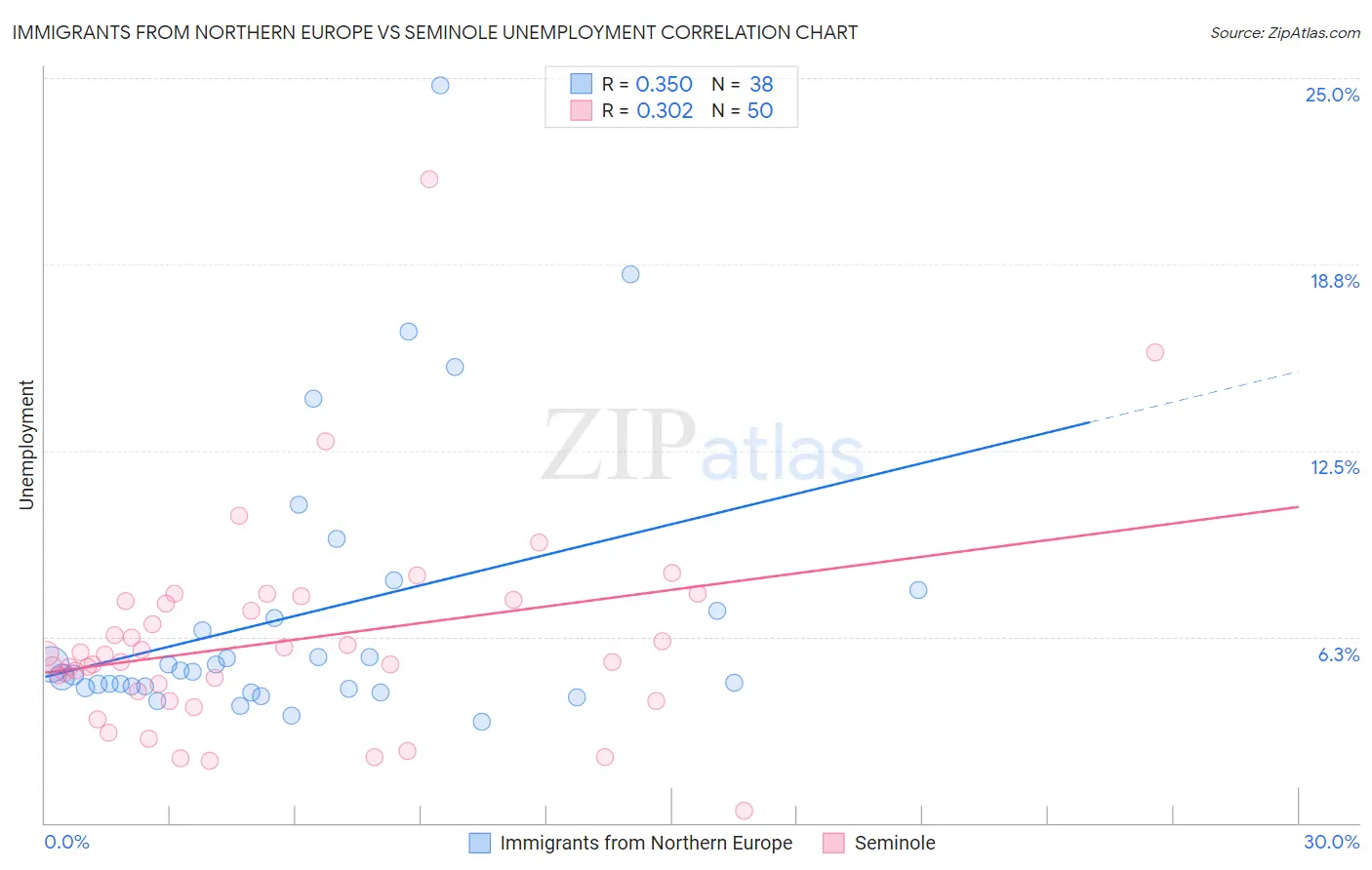 Immigrants from Northern Europe vs Seminole Unemployment