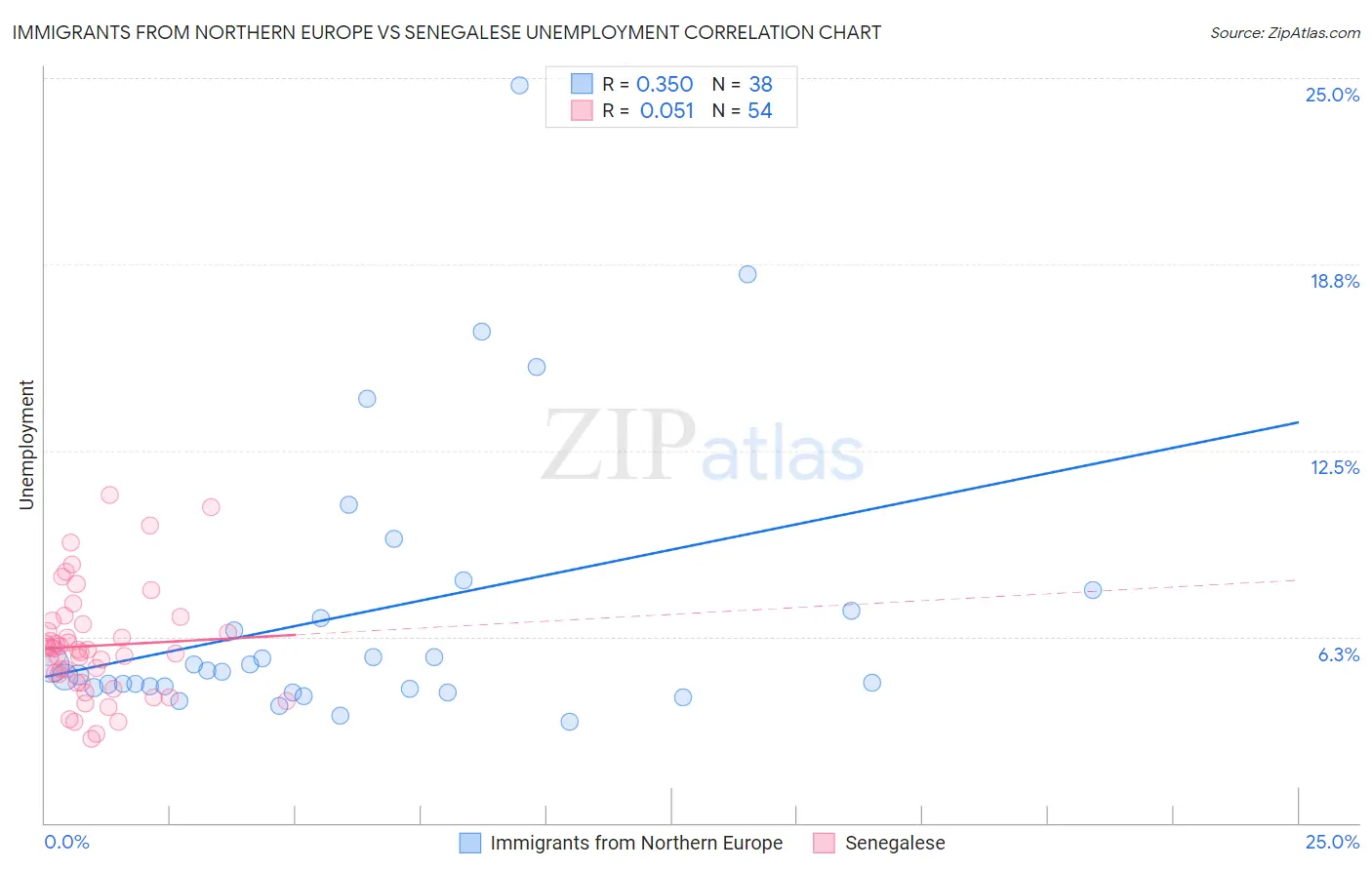 Immigrants from Northern Europe vs Senegalese Unemployment