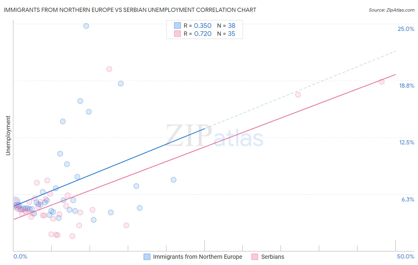 Immigrants from Northern Europe vs Serbian Unemployment