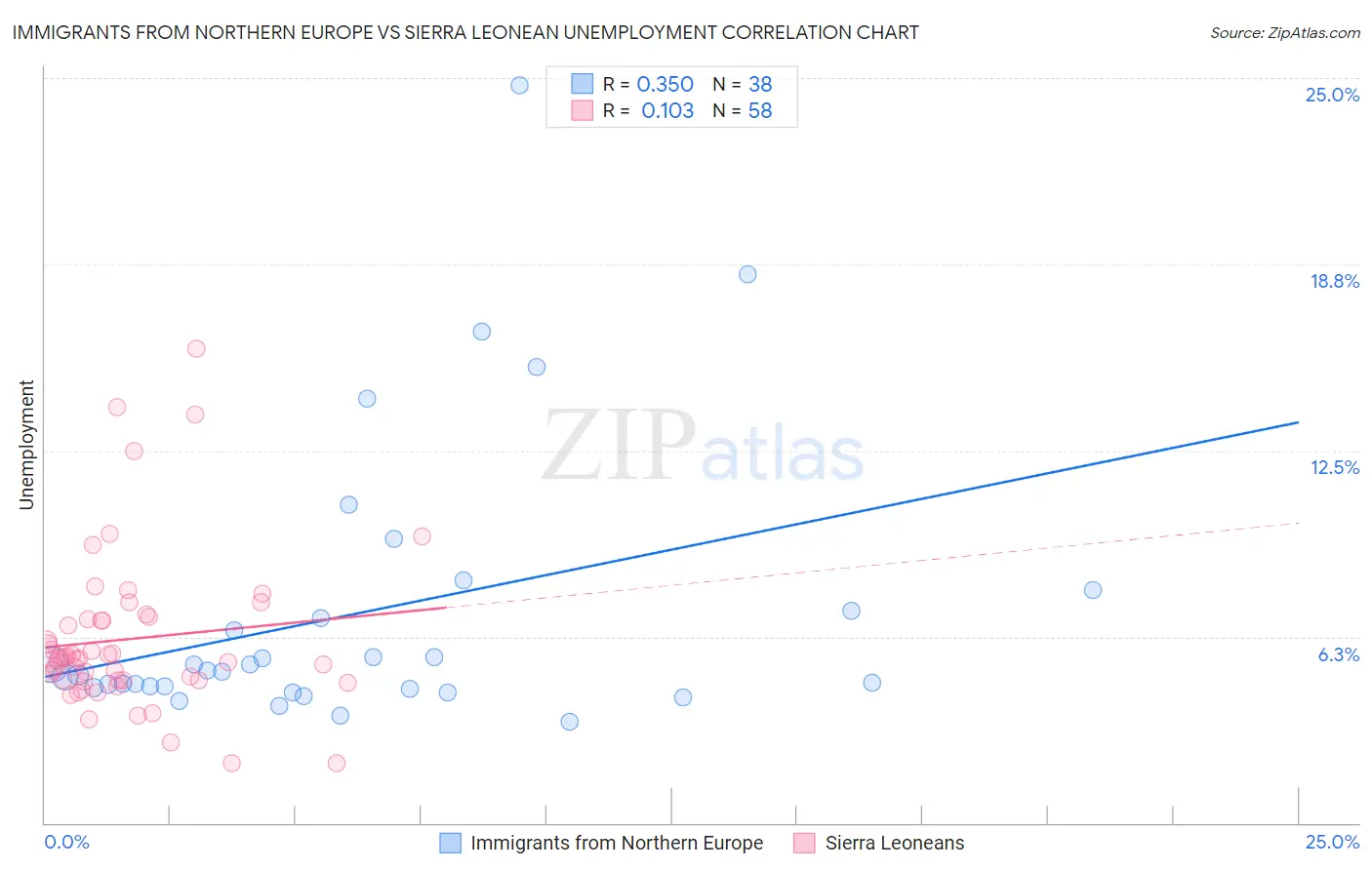 Immigrants from Northern Europe vs Sierra Leonean Unemployment