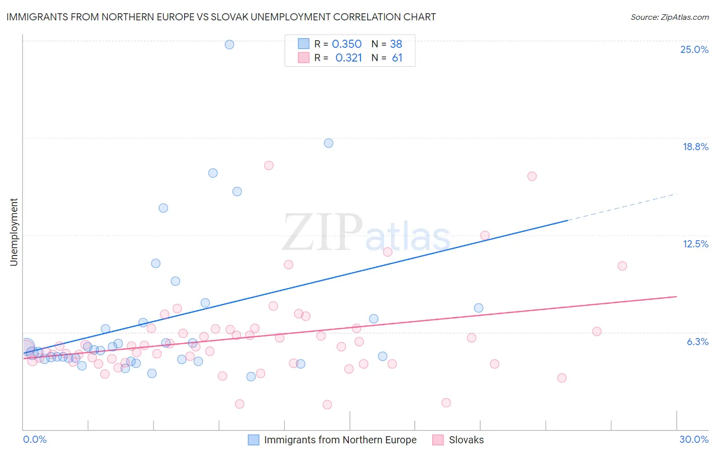 Immigrants from Northern Europe vs Slovak Unemployment