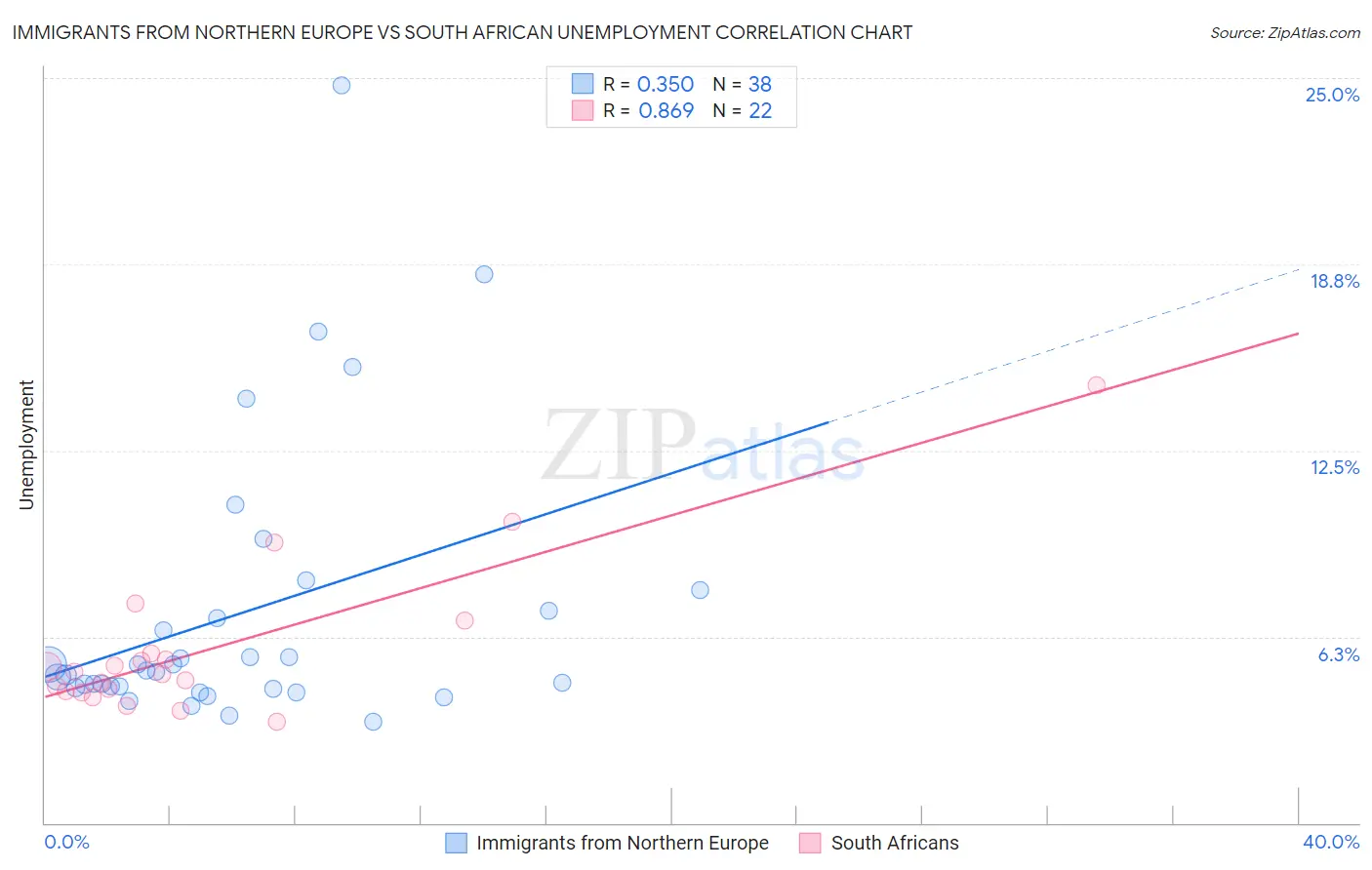 Immigrants from Northern Europe vs South African Unemployment