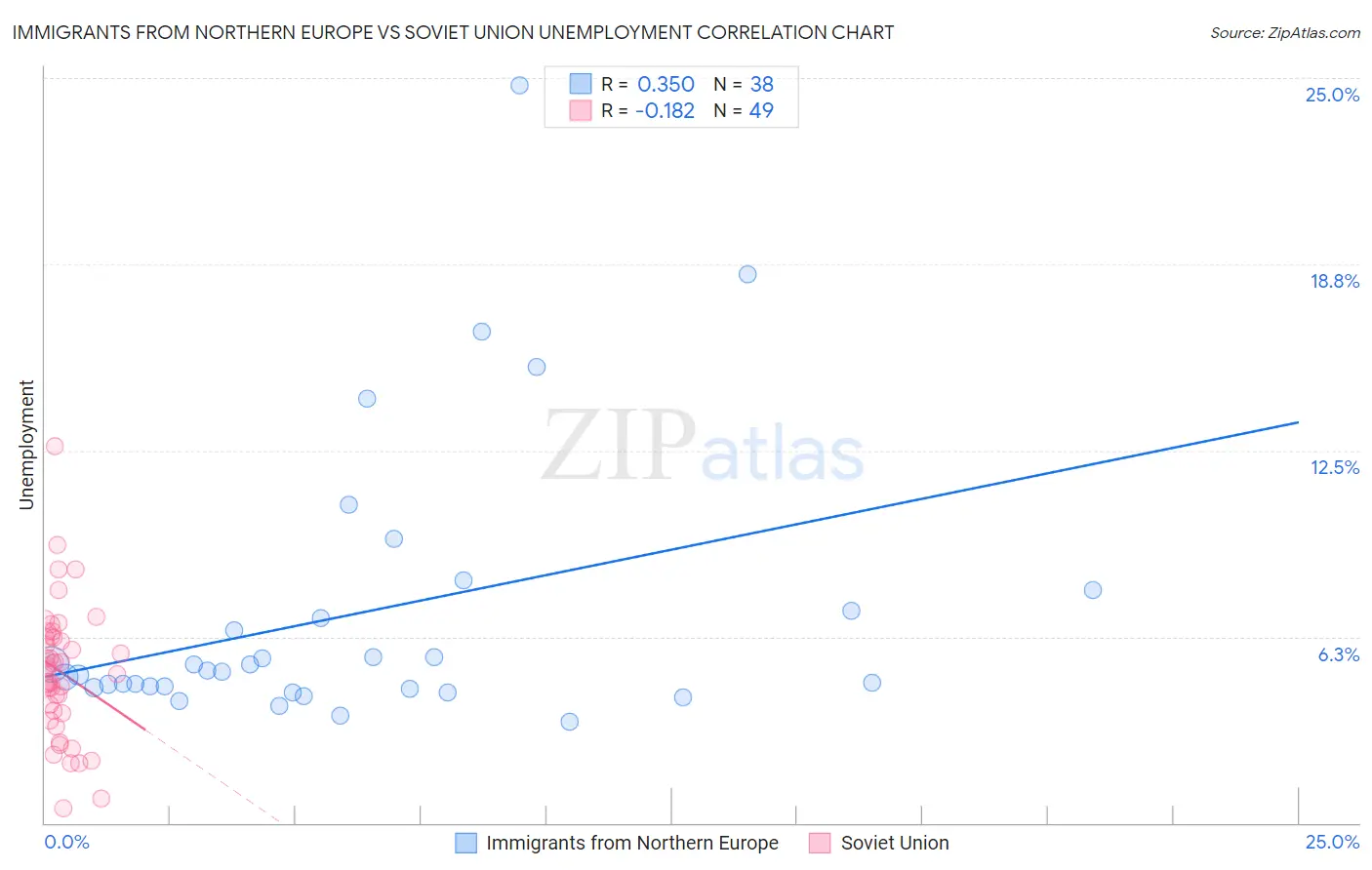 Immigrants from Northern Europe vs Soviet Union Unemployment