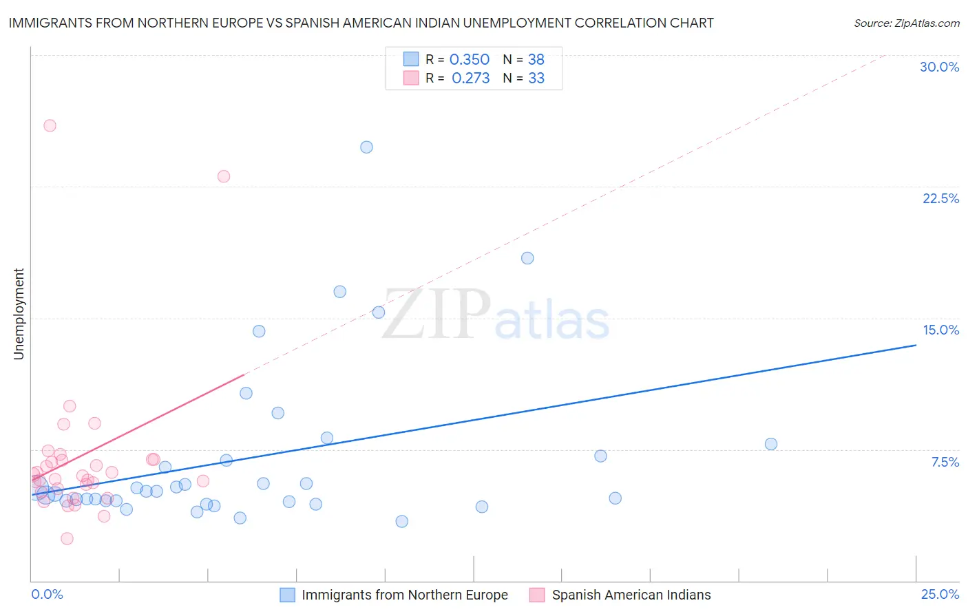 Immigrants from Northern Europe vs Spanish American Indian Unemployment