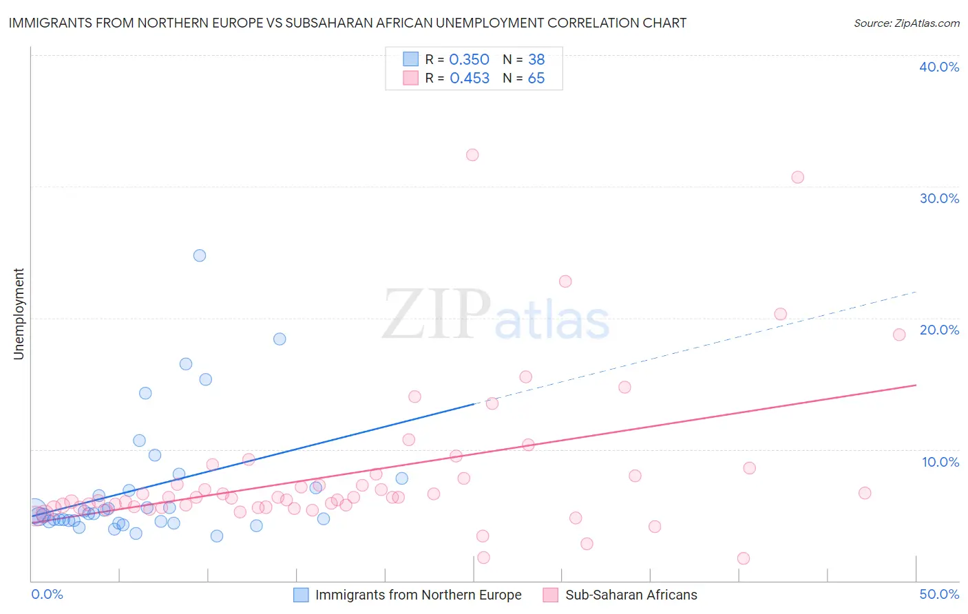 Immigrants from Northern Europe vs Subsaharan African Unemployment