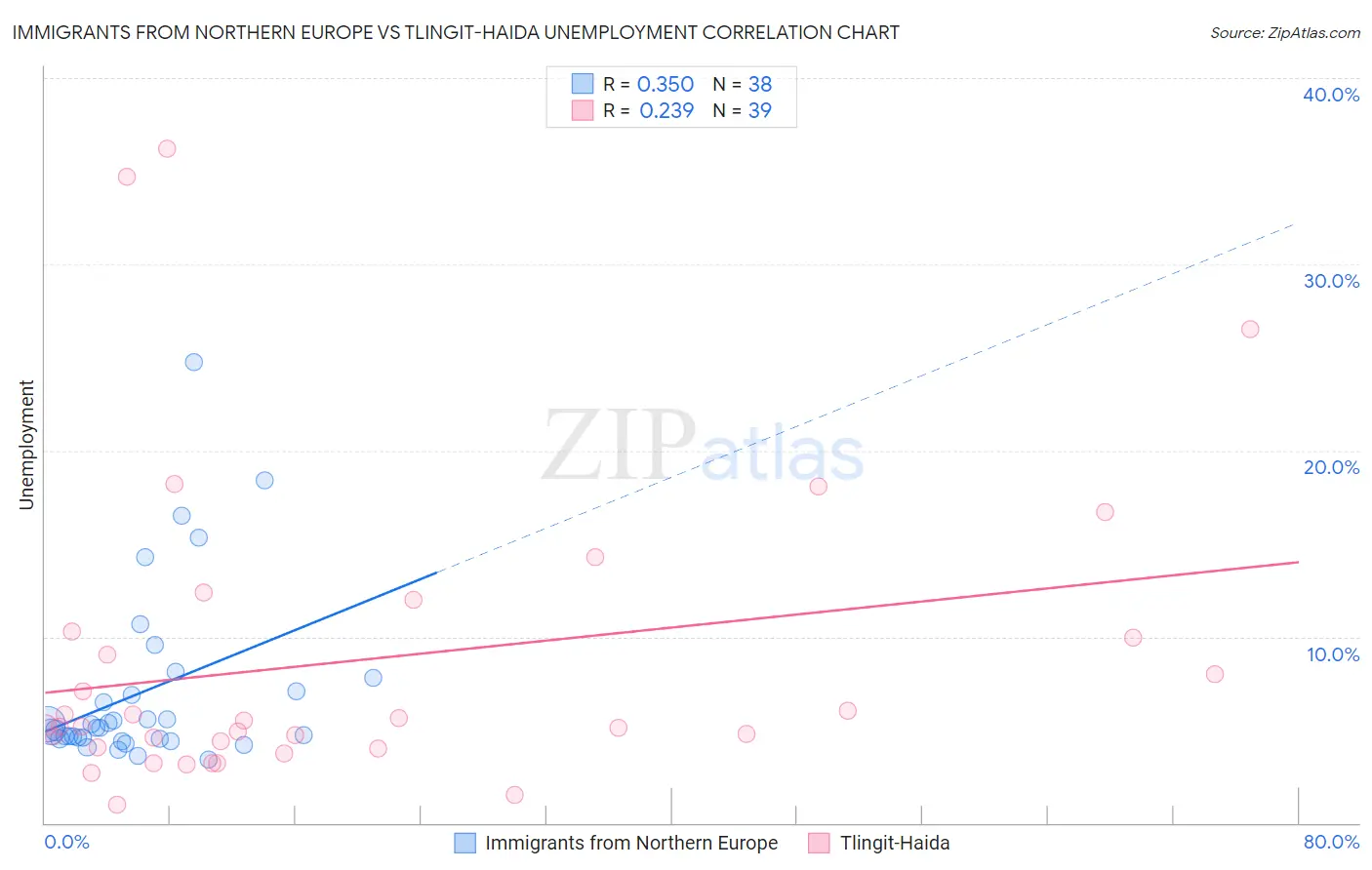 Immigrants from Northern Europe vs Tlingit-Haida Unemployment