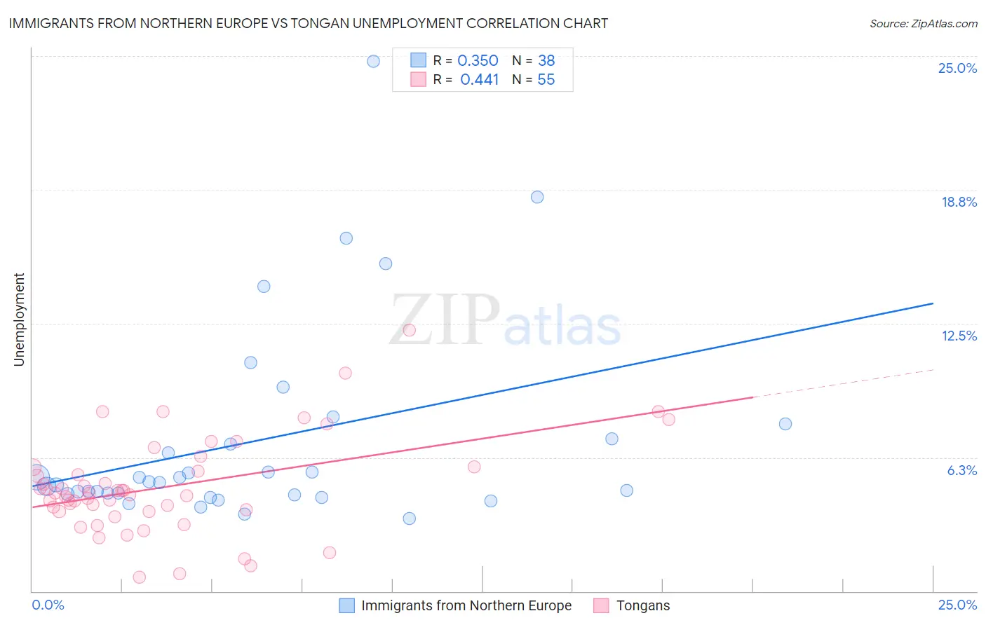 Immigrants from Northern Europe vs Tongan Unemployment