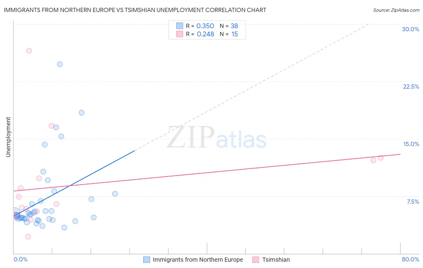 Immigrants from Northern Europe vs Tsimshian Unemployment