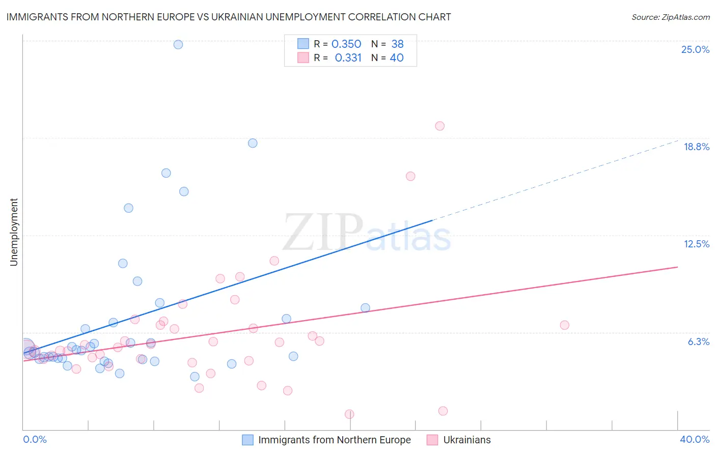 Immigrants from Northern Europe vs Ukrainian Unemployment