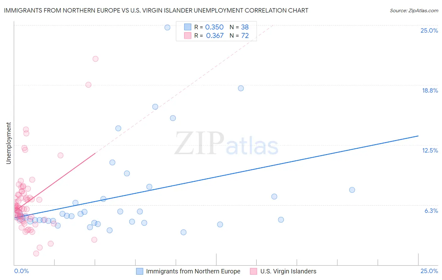 Immigrants from Northern Europe vs U.S. Virgin Islander Unemployment