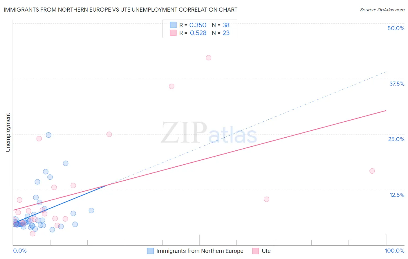 Immigrants from Northern Europe vs Ute Unemployment