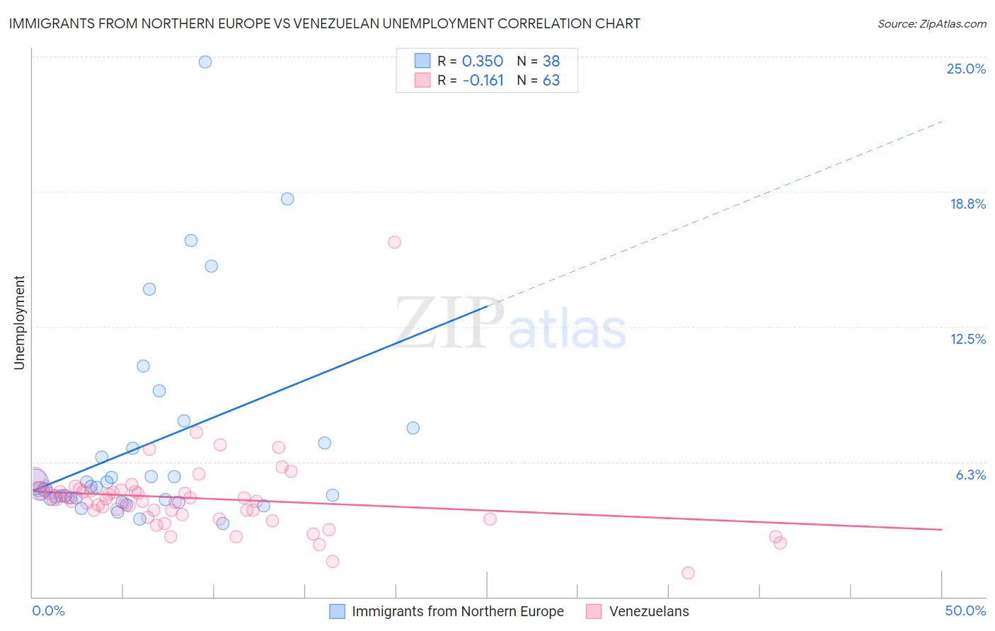 Immigrants from Northern Europe vs Venezuelan Unemployment