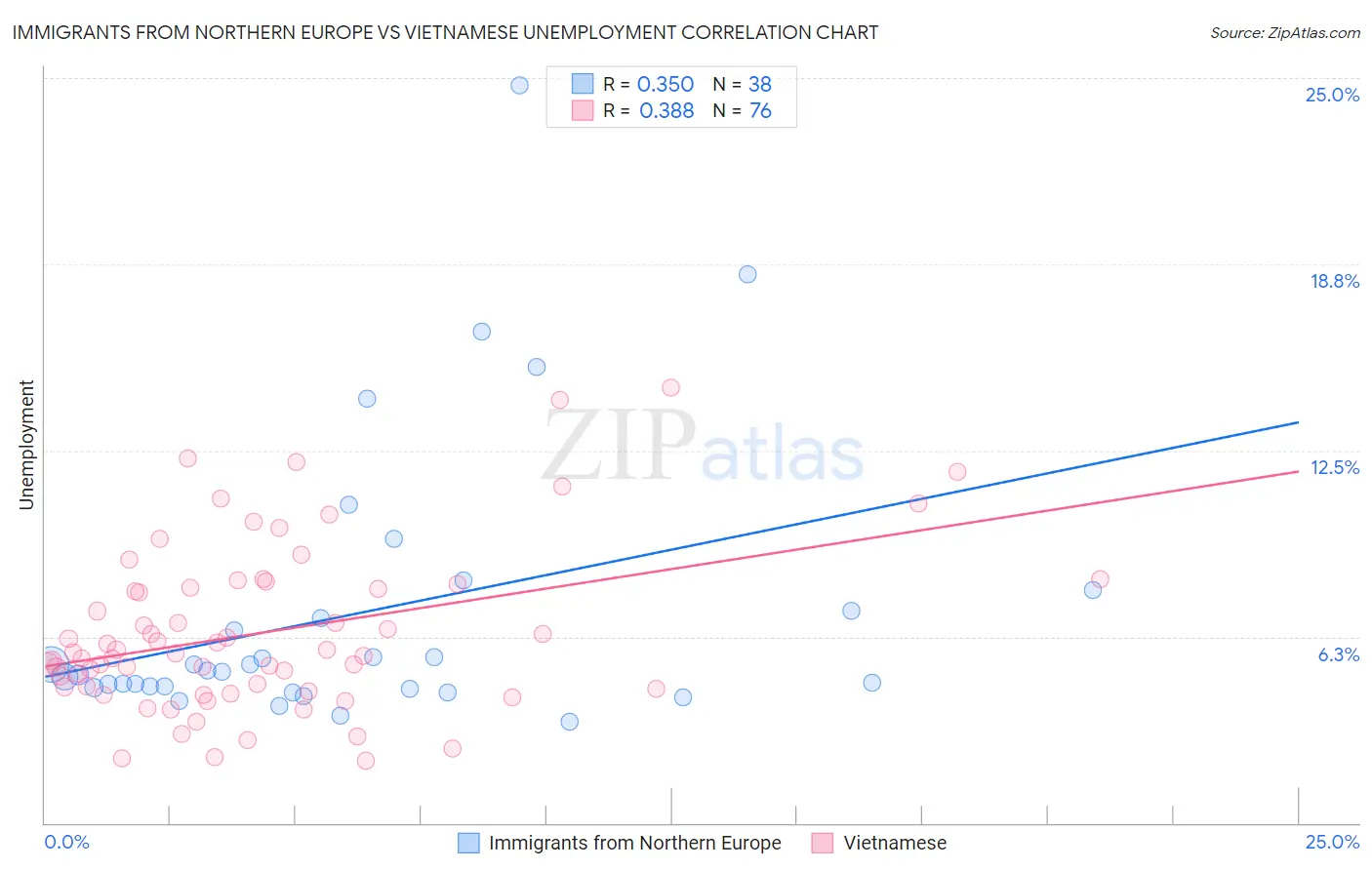 Immigrants from Northern Europe vs Vietnamese Unemployment