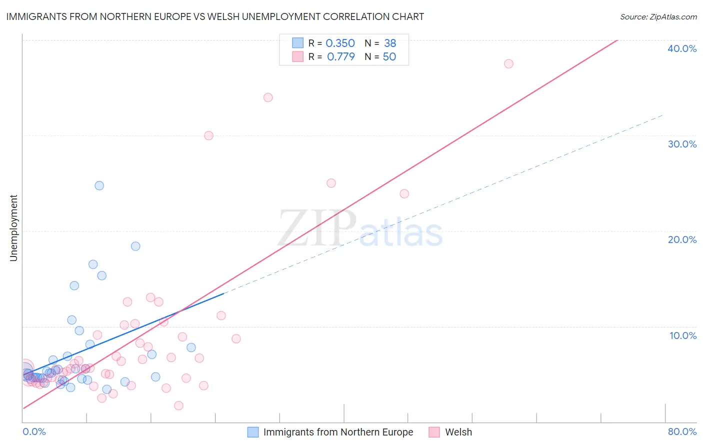 Immigrants from Northern Europe vs Welsh Unemployment