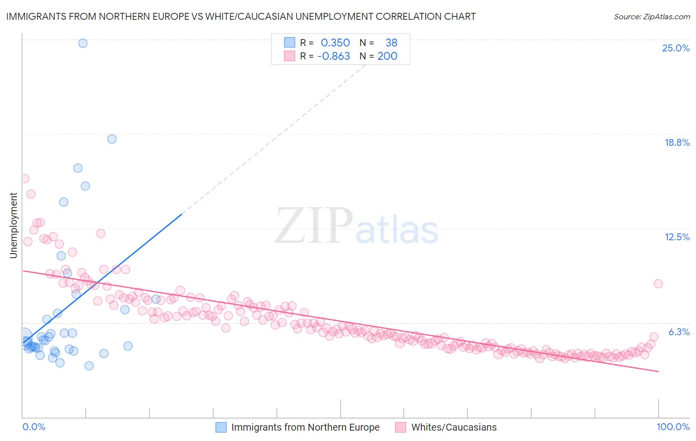 Immigrants from Northern Europe vs White/Caucasian Unemployment