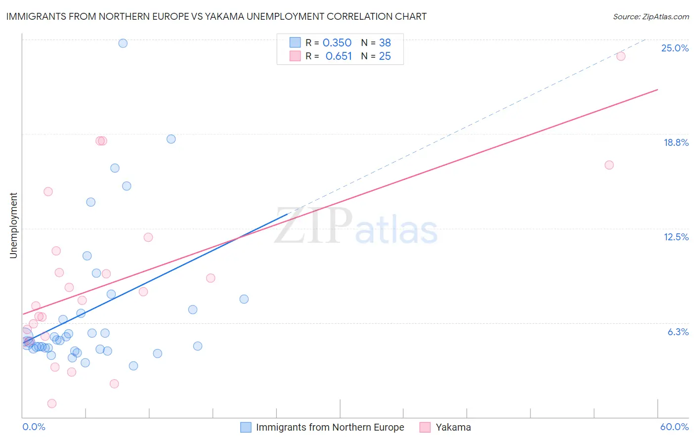 Immigrants from Northern Europe vs Yakama Unemployment