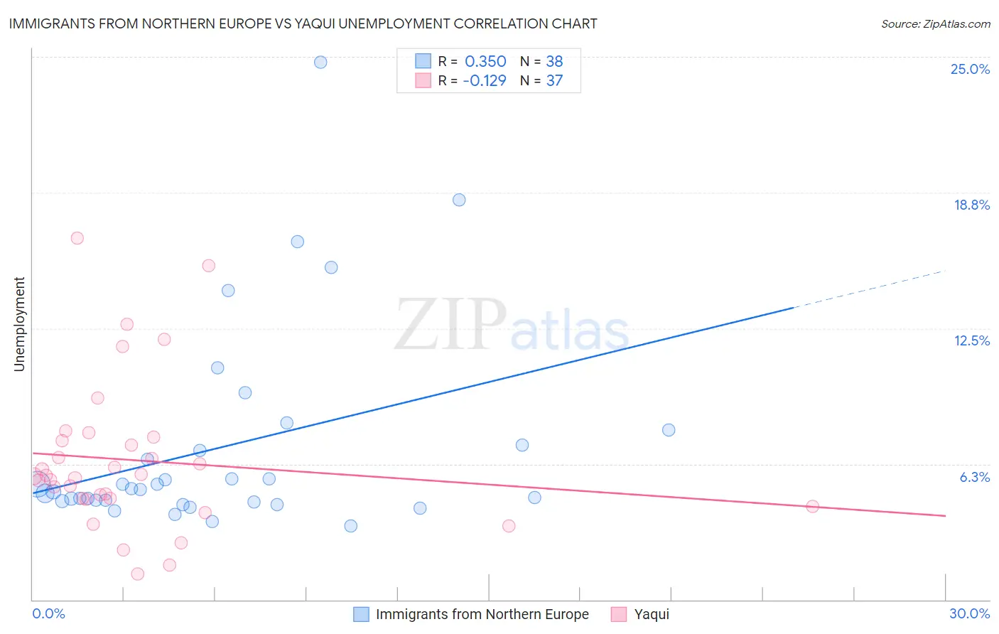 Immigrants from Northern Europe vs Yaqui Unemployment