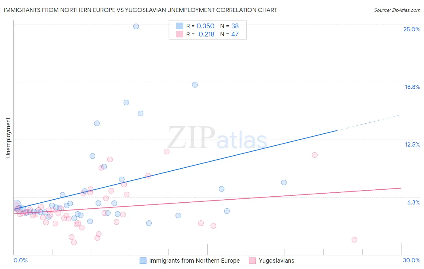 Immigrants from Northern Europe vs Yugoslavian Unemployment