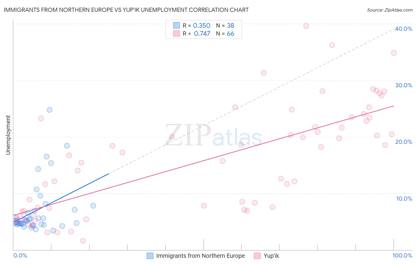 Immigrants from Northern Europe vs Yup'ik Unemployment