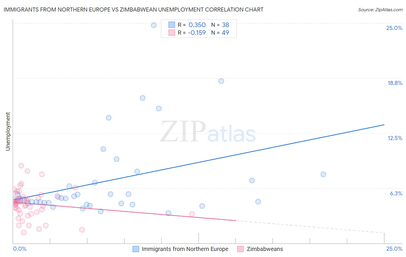 Immigrants from Northern Europe vs Zimbabwean Unemployment