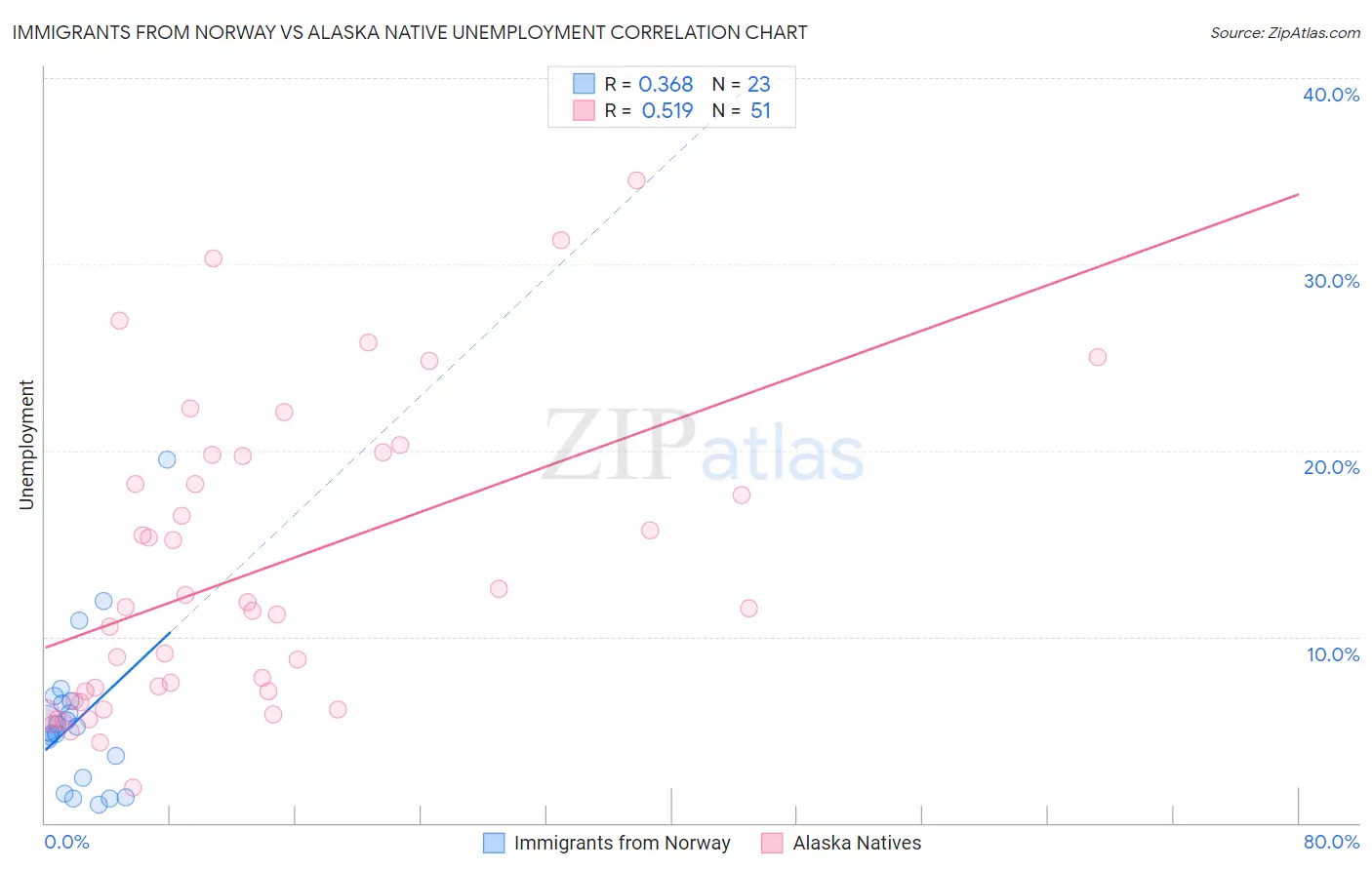 Immigrants from Norway vs Alaska Native Unemployment