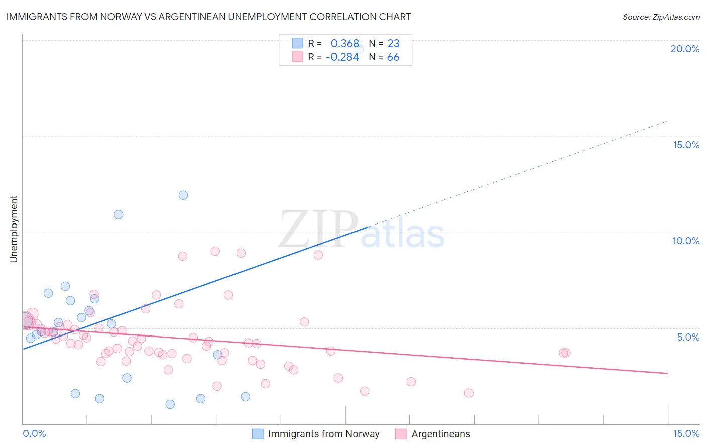 Immigrants from Norway vs Argentinean Unemployment