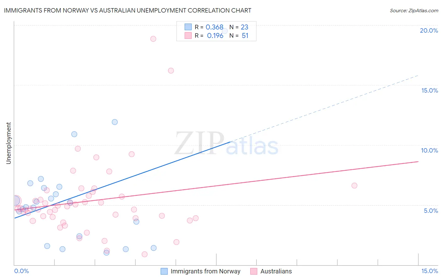 Immigrants from Norway vs Australian Unemployment