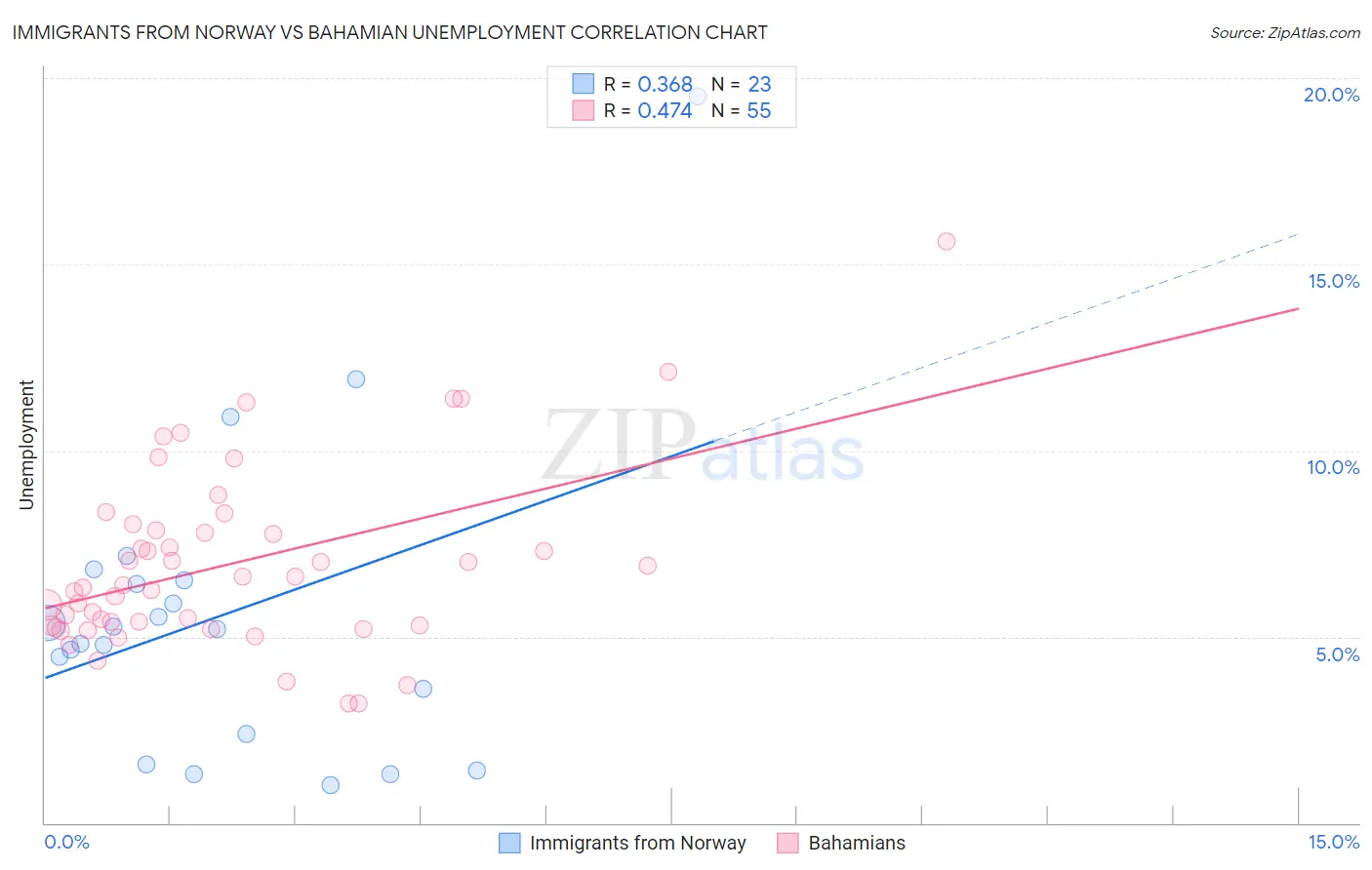 Immigrants from Norway vs Bahamian Unemployment